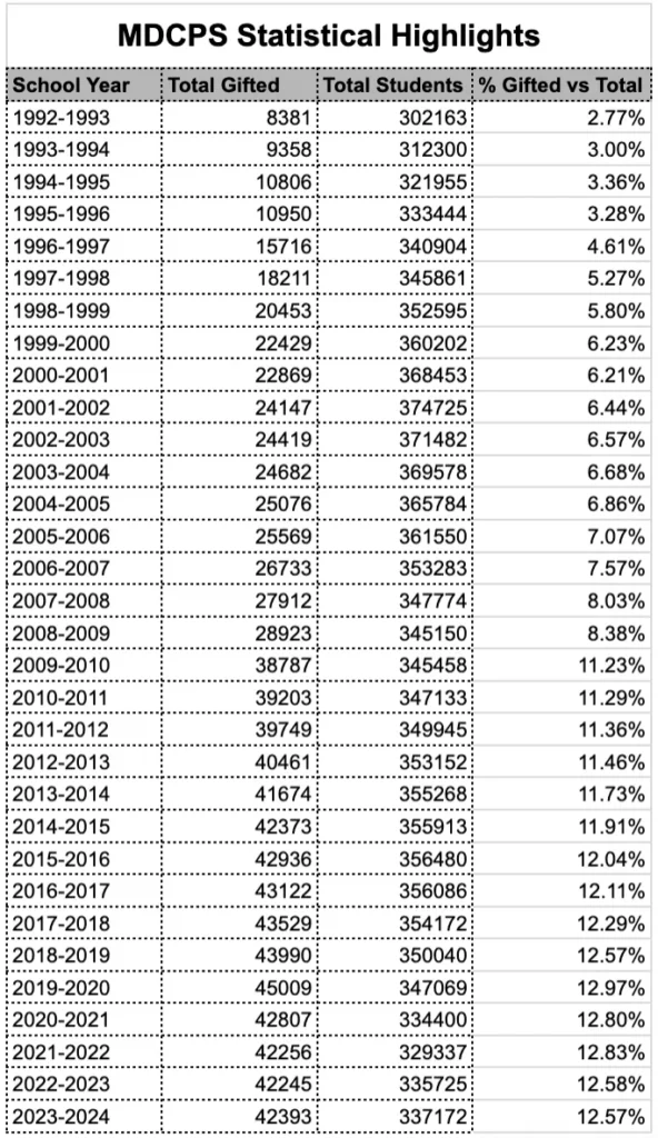 MDCPS Statistical Highlights